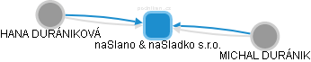 naSlano & naSladko s.r.o. - obrázek vizuálního zobrazení vztahů obchodního rejstříku