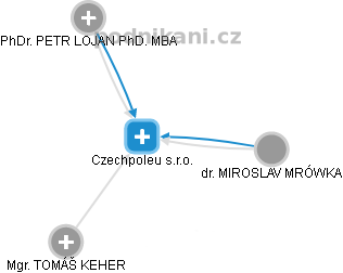 Czechpoleu s.r.o. - obrázek vizuálního zobrazení vztahů obchodního rejstříku