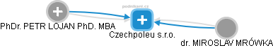 Czechpoleu s.r.o. - obrázek vizuálního zobrazení vztahů obchodního rejstříku