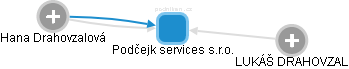 Podčejk services s.r.o. - obrázek vizuálního zobrazení vztahů obchodního rejstříku