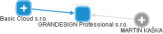 GRANDESIGN Professional s.r.o. - obrázek vizuálního zobrazení vztahů obchodního rejstříku