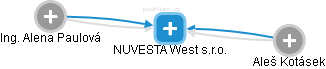 NUVESTA West s.r.o. - obrázek vizuálního zobrazení vztahů obchodního rejstříku
