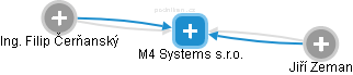 M4 Systems s.r.o. - obrázek vizuálního zobrazení vztahů obchodního rejstříku