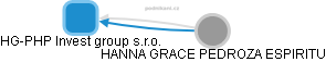 HG-PHP Invest group s.r.o. - obrázek vizuálního zobrazení vztahů obchodního rejstříku