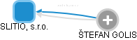 SLITIO, s.r.o. - obrázek vizuálního zobrazení vztahů obchodního rejstříku