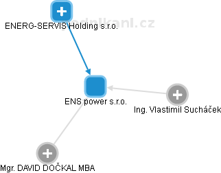ENS power s.r.o. - obrázek vizuálního zobrazení vztahů obchodního rejstříku