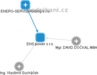 ENS power s.r.o. - obrázek vizuálního zobrazení vztahů obchodního rejstříku