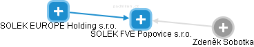 SOLEK FVE Popovice s.r.o. - obrázek vizuálního zobrazení vztahů obchodního rejstříku