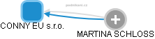 CONNY EU s.r.o. - obrázek vizuálního zobrazení vztahů obchodního rejstříku