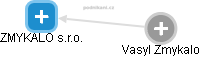 ZMYKALO s.r.o. - obrázek vizuálního zobrazení vztahů obchodního rejstříku