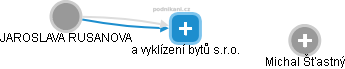 a vyklízení bytů s.r.o. - obrázek vizuálního zobrazení vztahů obchodního rejstříku