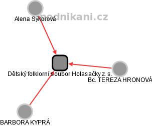 Dětský folklorní soubor Holasačky z. s. - obrázek vizuálního zobrazení vztahů obchodního rejstříku