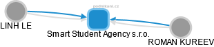 Smart Student Agency s.r.o. - obrázek vizuálního zobrazení vztahů obchodního rejstříku