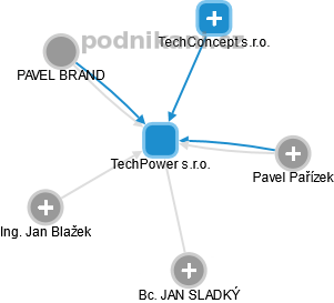 TechPower s.r.o. - obrázek vizuálního zobrazení vztahů obchodního rejstříku