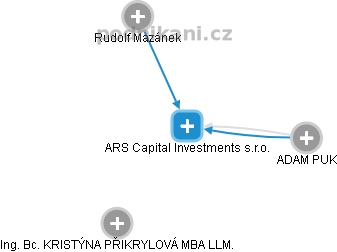 ARS Capital Investments s.r.o. - obrázek vizuálního zobrazení vztahů obchodního rejstříku
