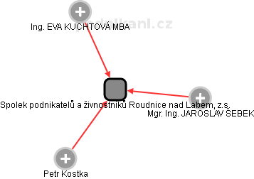 Spolek podnikatelů a živnostníků Roudnice nad Labem, z.s. - obrázek vizuálního zobrazení vztahů obchodního rejstříku