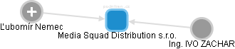 Media Squad Distribution s.r.o. - obrázek vizuálního zobrazení vztahů obchodního rejstříku