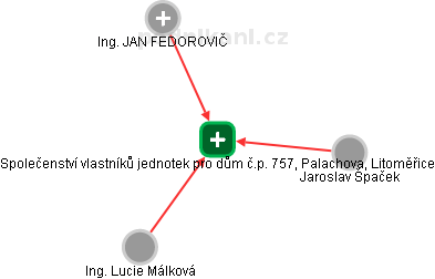 Společenství vlastníků jednotek pro dům č.p. 757, Palachova, Litoměřice - obrázek vizuálního zobrazení vztahů obchodního rejstříku