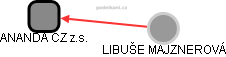 ANANDA CZ z.s. - obrázek vizuálního zobrazení vztahů obchodního rejstříku