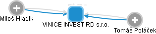 VINICE INVEST RD s.r.o. - obrázek vizuálního zobrazení vztahů obchodního rejstříku