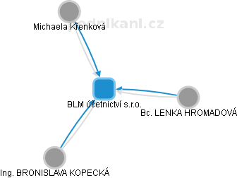 BLM účetnictví s.r.o. - obrázek vizuálního zobrazení vztahů obchodního rejstříku
