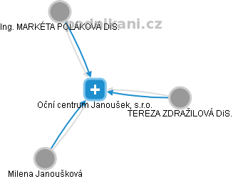 Oční centrum Janoušek, s.r.o. - obrázek vizuálního zobrazení vztahů obchodního rejstříku