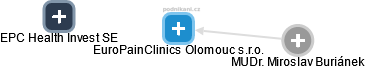 EuroPainClinics Olomouc s.r.o. - obrázek vizuálního zobrazení vztahů obchodního rejstříku