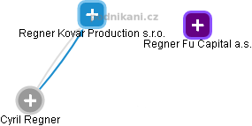 Regner Kovar Production s.r.o. - obrázek vizuálního zobrazení vztahů obchodního rejstříku
