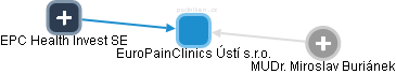 EuroPainClinics Ústí s.r.o. - obrázek vizuálního zobrazení vztahů obchodního rejstříku
