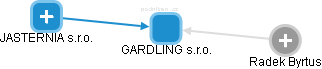 GARDLING s.r.o. - obrázek vizuálního zobrazení vztahů obchodního rejstříku