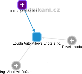Louda Auto Vrbová Lhota s.r.o. - obrázek vizuálního zobrazení vztahů obchodního rejstříku