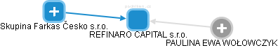 REFINARO CAPITAL s.r.o. - obrázek vizuálního zobrazení vztahů obchodního rejstříku