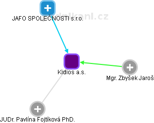 Kidios a.s. - obrázek vizuálního zobrazení vztahů obchodního rejstříku