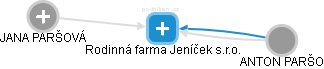 Rodinná farma Jeníček s.r.o. - obrázek vizuálního zobrazení vztahů obchodního rejstříku