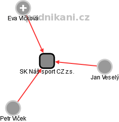 SK Náš sport CZ z.s. - obrázek vizuálního zobrazení vztahů obchodního rejstříku