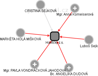 Harfičky z.s. - obrázek vizuálního zobrazení vztahů obchodního rejstříku