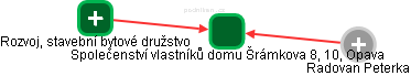 Společenství vlastníků domu Šrámkova 8, 10, Opava - obrázek vizuálního zobrazení vztahů obchodního rejstříku