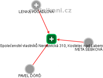 Společenství vlastníků Neratovická 310, Kostelec nad Labem - obrázek vizuálního zobrazení vztahů obchodního rejstříku