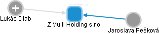 Z Multi Holding s.r.o. - obrázek vizuálního zobrazení vztahů obchodního rejstříku
