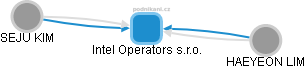 Intel Operators s.r.o. - obrázek vizuálního zobrazení vztahů obchodního rejstříku