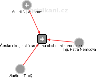 Česko ukrajinská smíšená obchodní komora, z.s. - obrázek vizuálního zobrazení vztahů obchodního rejstříku