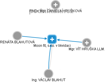 Moon fit, s.r.o. v likvidaci - obrázek vizuálního zobrazení vztahů obchodního rejstříku