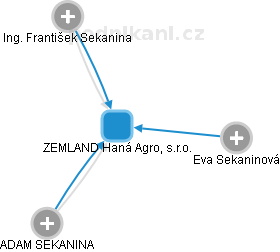 ZEMLAND Haná Agro, s.r.o. - obrázek vizuálního zobrazení vztahů obchodního rejstříku
