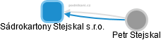 Sádrokartony Stejskal s.r.o. - obrázek vizuálního zobrazení vztahů obchodního rejstříku