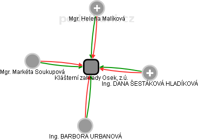 Klášterní zahrady Osek, z.ú. - obrázek vizuálního zobrazení vztahů obchodního rejstříku