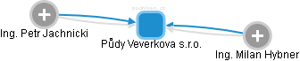 Půdy Veverkova s.r.o. - obrázek vizuálního zobrazení vztahů obchodního rejstříku