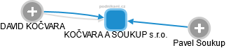 KOČVARA A SOUKUP s.r.o. - obrázek vizuálního zobrazení vztahů obchodního rejstříku