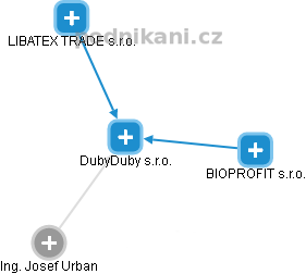 DubyDuby s.r.o. - obrázek vizuálního zobrazení vztahů obchodního rejstříku
