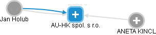 AU-HK spol. s r.o. - obrázek vizuálního zobrazení vztahů obchodního rejstříku