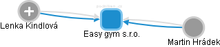 Easy gym s.r.o. - obrázek vizuálního zobrazení vztahů obchodního rejstříku